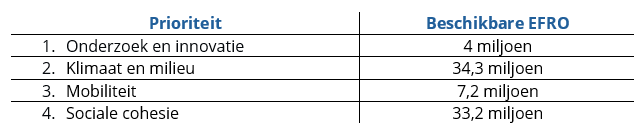 Prioriteit - Beschikbare EFRO